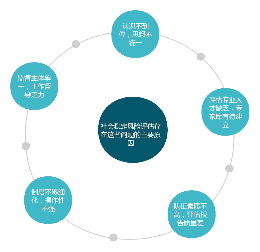 社會穩(wěn)定風(fēng)險評估中存在的問題及對策